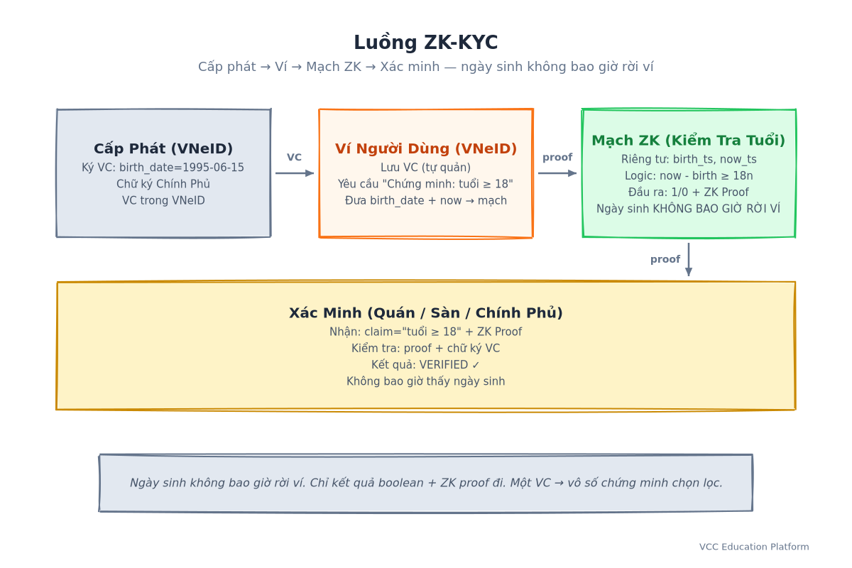 Luồng ZK-KYC: Cấp phát → Ví → Mạch ZK → Xác minh — ngày sinh không bao giờ rời ví