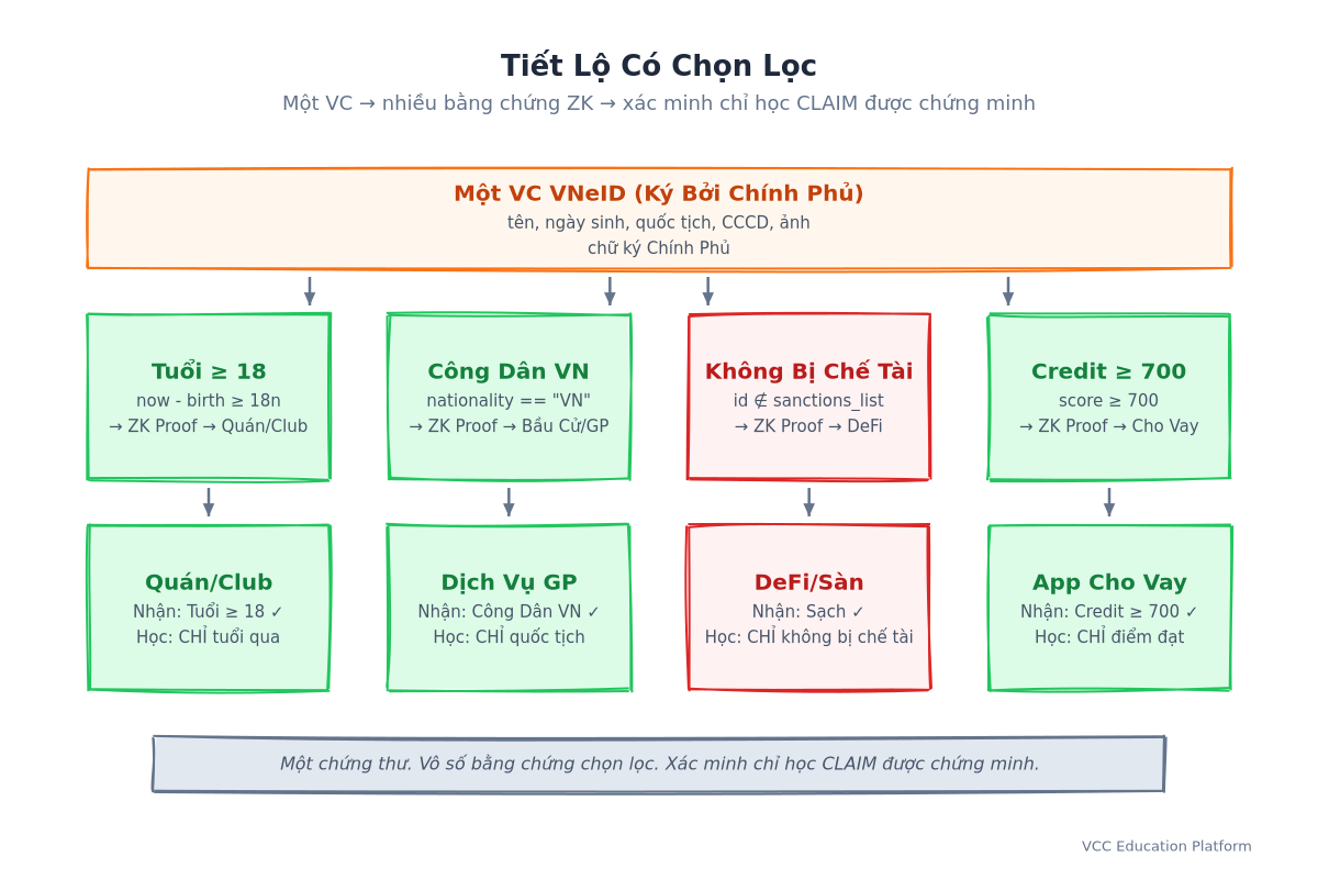Tiết lộ chọn lọc: Một VC → bốn bằng chứng ZK → bốn xác minh mỗi bên chỉ học claim của họ