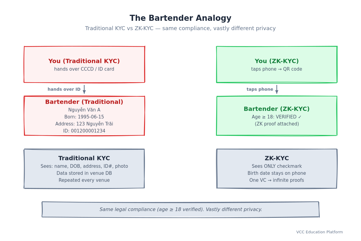 Bartender analogy: Traditional KYC shows full ID, ZK-KYC shows only VERIFIED checkmark