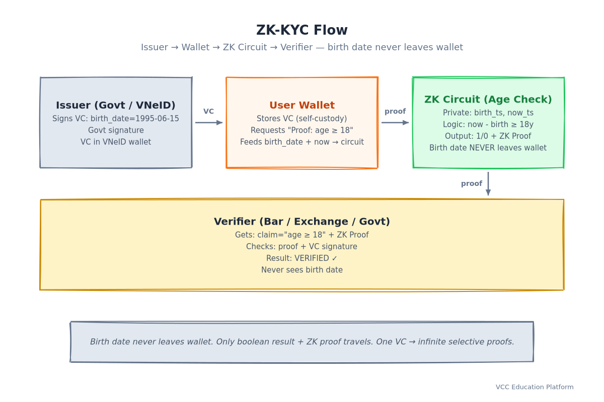 ZK-KYC flow: Issuer → Wallet → ZK Circuit → Verifier — birth date never leaves wallet