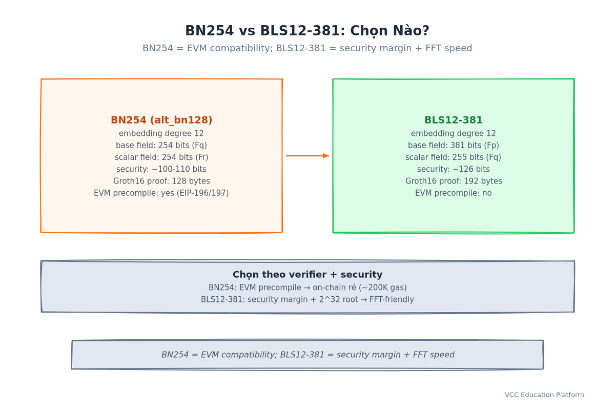 So sánh BN254 vs BLS12-381: embedding degree, kích thước field, bảo mật, kích thước bằng chứng, hỗ trợ precompile EVM