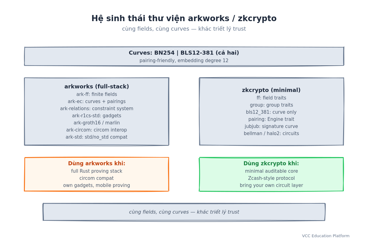 Hệ sinh thái arkworks vs zkcrypto: arkworks full-stack (ark-ff, ark-ec, ark-relations, ark-groth16, ark-circom) vs zkcrypto tối giản (ff, group, bls12_381, pairing, bellman/halo2)