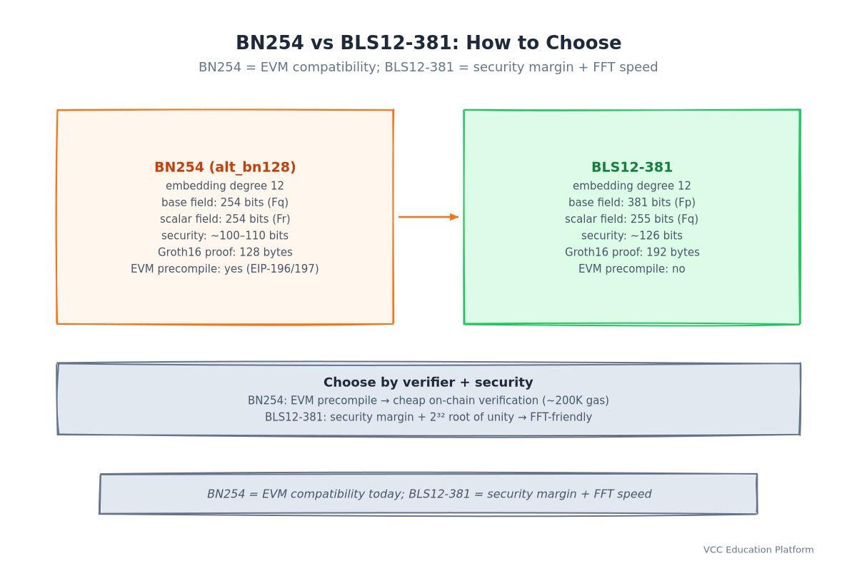 BN254 vs BLS12-381 comparison: embedding degree, field sizes, security, proof size, EVM precompile support