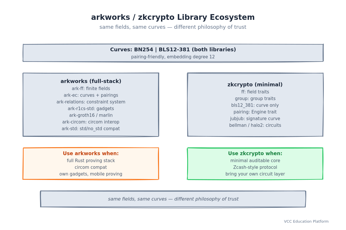 arkworks vs zkcrypto ecosystem: arkworks full-stack (ark-ff, ark-ec, ark-relations, ark-groth16, ark-circom) vs zkcrypto minimal (ff, group, bls12_381, pairing, bellman/halo2)