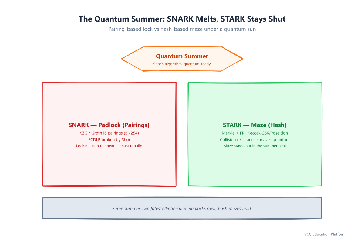 Quantum summer analogy: SNARK padlock (pairings) melts, STARK hash maze stays shut