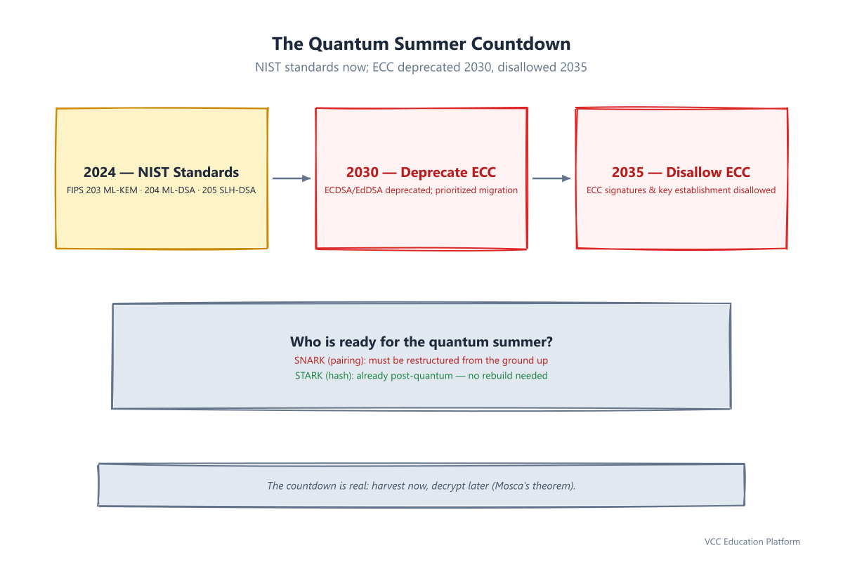 Quantum summer timeline: 2024 NIST standards, 2030 deprecation of ECC, 2035 disallow of ECC