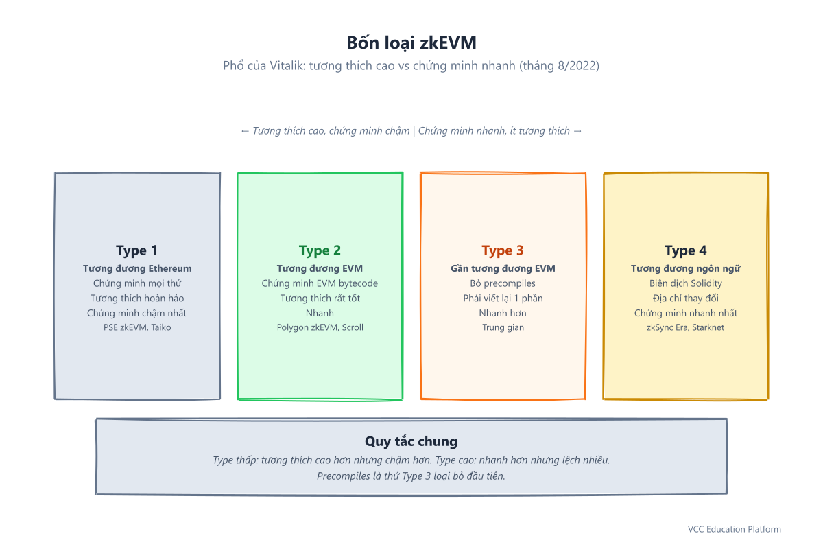Bốn loại zkEVM của Vitalik: Type 1 tương đương Ethereum, Type 2 tương đương EVM, Type 3 gần tương đương EVM, Type 4 tương đương ngôn ngữ — đánh đổi tương thích lấy tốc độ chứng minh