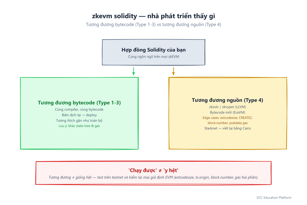 zkevm solidity trải nghiệm lập trình viên: zkEVM mức bytecode (Polygon zkEVM, Scroll, Linea) biên dịch lại và deploy, còn zkEVM mức nguồn (zkSync Era, Starknet) cần zksolc và gặp edge cases