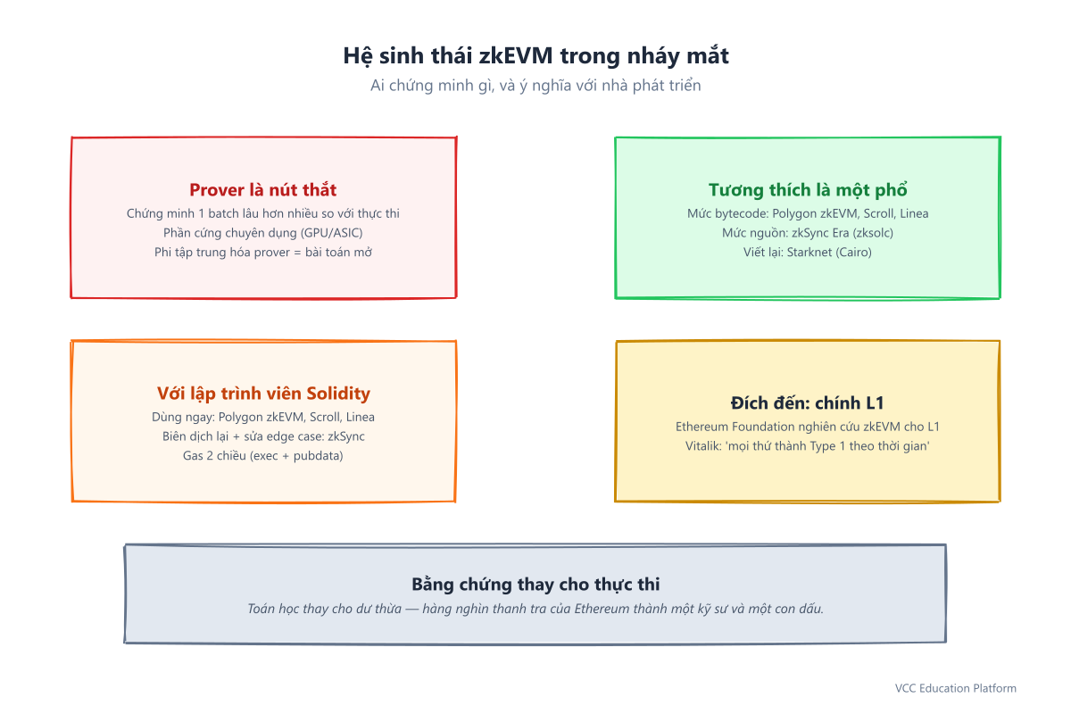 Hệ sinh thái zkEVM: prover là nút thắt, tương thích là một phổ, ý nghĩa với lập trình viên Solidity, và đích đến là chứng minh chính Ethereum L1