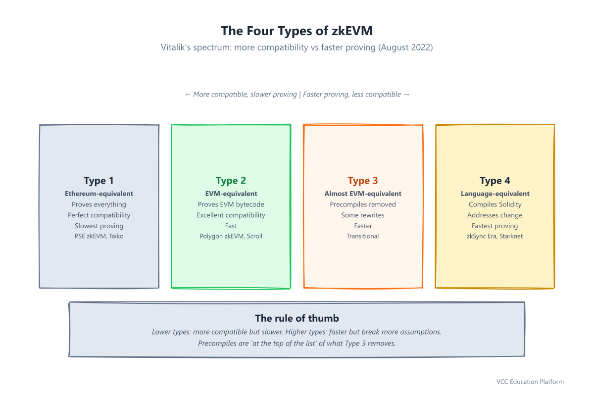 Vitalik's four types of zkEVM: Type 1 Ethereum-equivalent, Type 2 EVM-equivalent, Type 3 almost EVM-equivalent, Type 4 language-equivalent, trading compatibility for proving speed