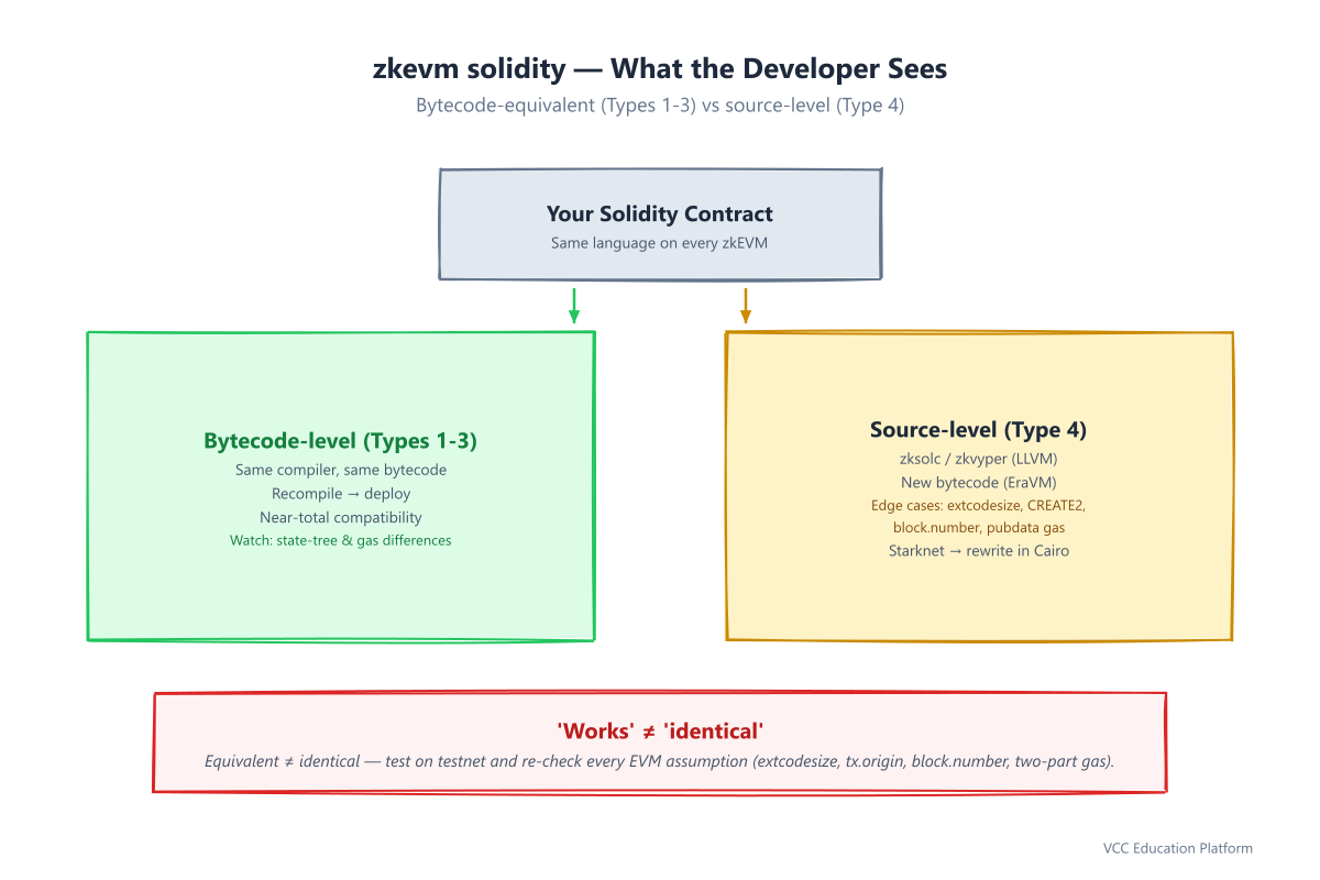 zkevm solidity developer experience: bytecode-level zkEVMs (Polygon zkEVM, Scroll, Linea) recompile and deploy, while source-level zkEVMs (zkSync Era, Starknet) need zksolc and hit edge cases