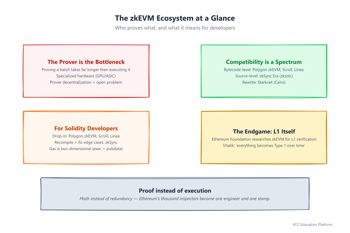 zkEVM ecosystem: prover is the bottleneck, compatibility is a spectrum, what it means for Solidity developers, and the endgame of proving Ethereum L1 itself