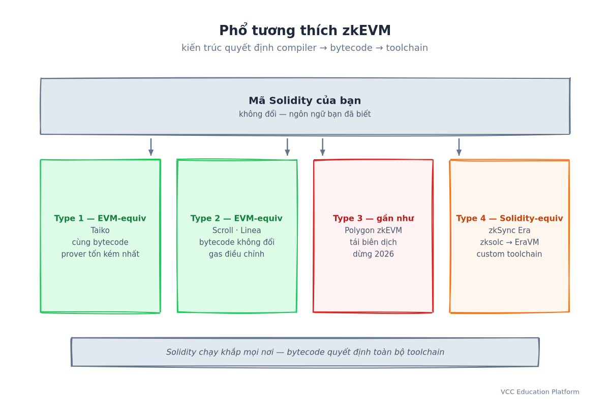 Phổ tương thích zkEVM: từ Type 1 EVM-equivalent (Taiko) đến Type 4 Solidity-equivalent (zkSync Era)