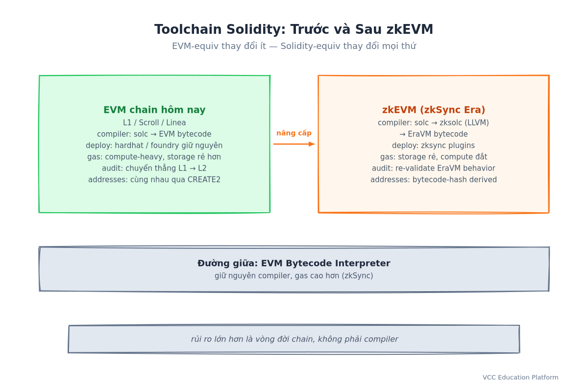 So sánh toolchain Solidity: EVM-equivalent (Scroll/Linea) vs zkEVM (zkSync Era) với đường giữa EVM Bytecode Interpreter