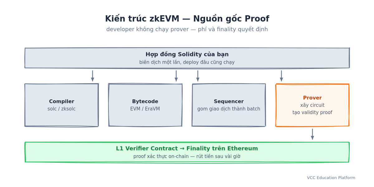 Kiến trúc zkEVM: hợp đồng Solidity → compiler → bytecode → sequencer → prover → L1 verifier → finality trên Ethereum