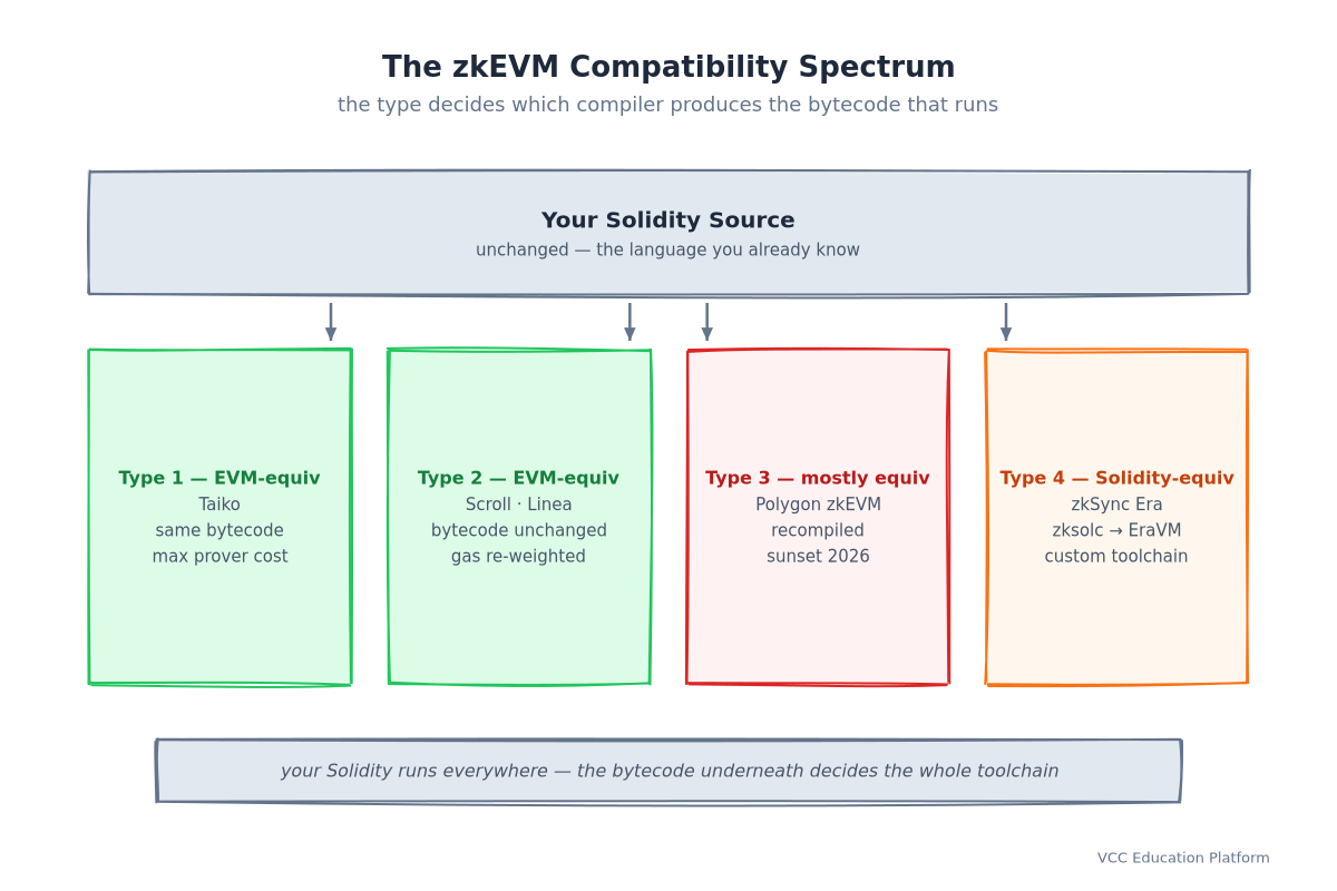 zkEVM compatibility spectrum: Type 1 through Type 4 from Ethereum-equivalent (Taiko) to Solidity-equivalent (zkSync Era)