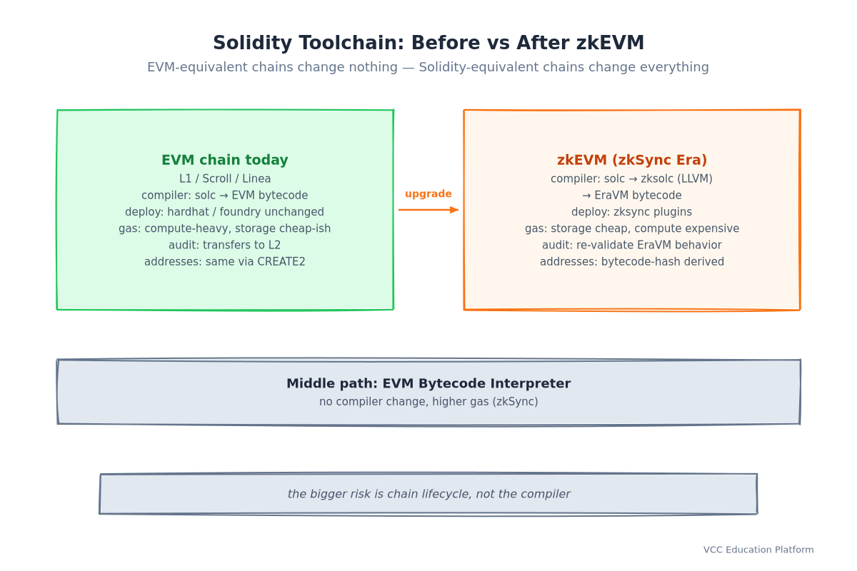 Solidity toolchain comparison: EVM-equivalent chain (Scroll/Linea) vs zkEVM (zkSync Era) with EVM Bytecode Interpreter middle path