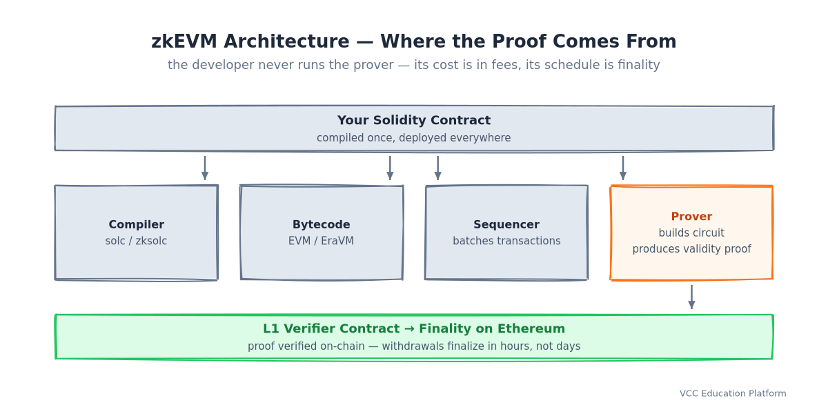 zkEVM architecture: Solidity contract → compiler → bytecode → sequencer → prover → L1 verifier contract → finality on Ethereum
