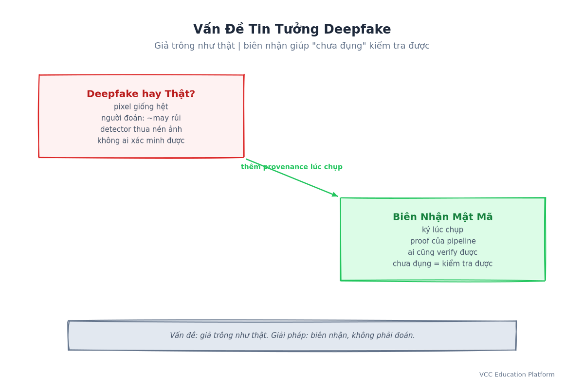 Vấn Đề Tin Tưởng Deepfake