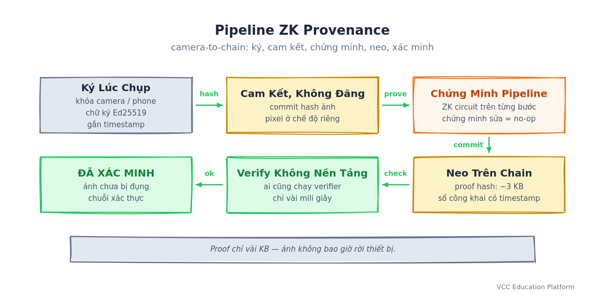 Pipeline ZK Provenance