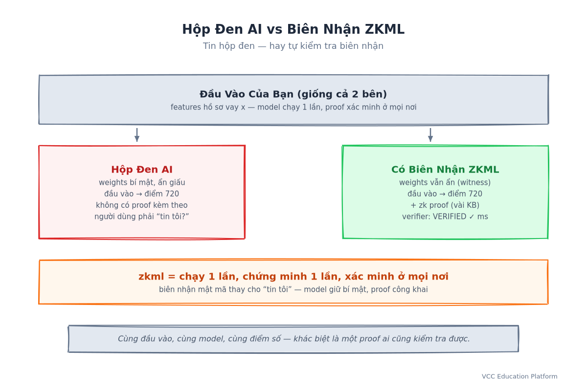 Hộp đen AI vs biên nhận ZKML: cùng đầu vào và điểm số, nhưng có thêm bằng chứng mật mã bất kỳ ai cũng xác minh được