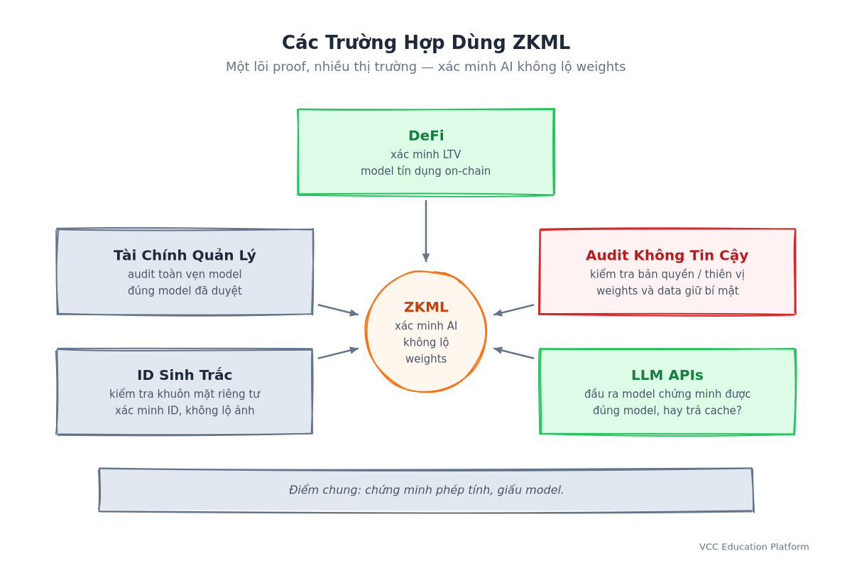 Các trường hợp dùng ZKML: LTV DeFi, kiểm toán tài chính quản lý, kiểm toán không cần tin cậy, sinh trắc học, API LLM — một lõi proof chung