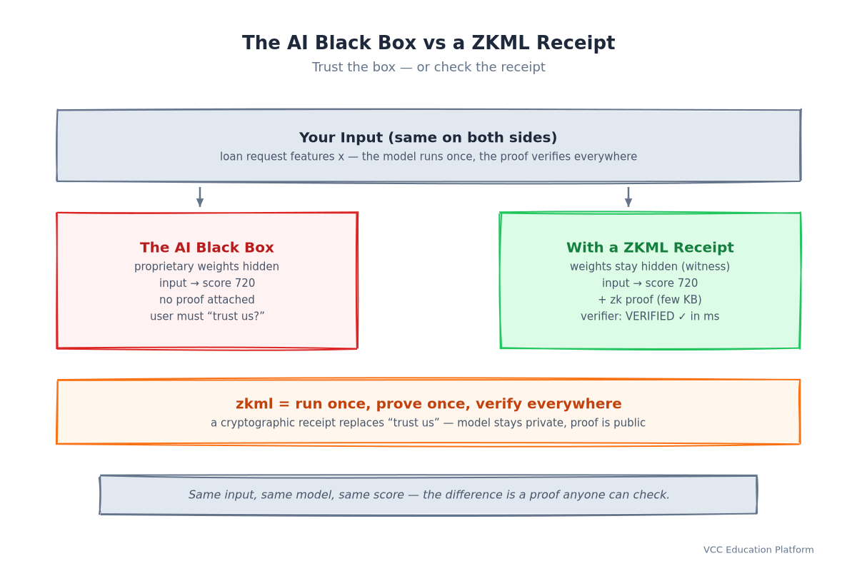 AI black box vs ZKML receipt: same input and score, but with a cryptographic proof anyone can verify