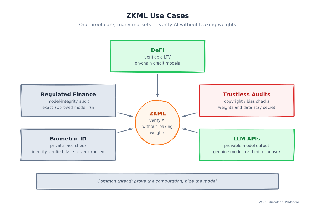 ZKML use cases: DeFi LTV, regulated finance audits, trustless audits, biometric ID, LLM APIs — one proof core