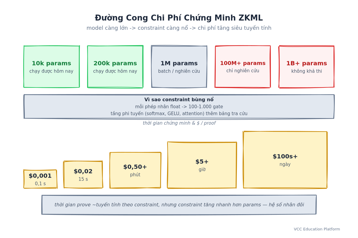 Đường cong chi phí chứng minh ZKML: các nhóm kích thước model từ 10k tới 1B+ params gắn với thời gian chứng minh và chi phí mỗi proof, cùng tính phi tuyến khiến constraint tăng nhanh hơn params