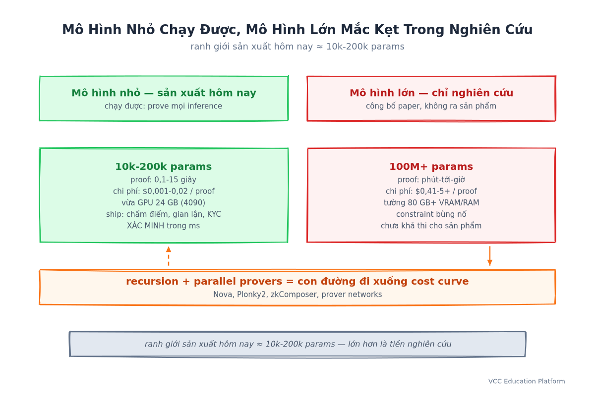 So sánh model nhỏ vs lớn: 10k-200k params ra sản phẩm hôm nay trong khi 100M+ params chỉ dừng ở nghiên cứu, với recursion và parallel provers là con đường xuống đường cong chi phí