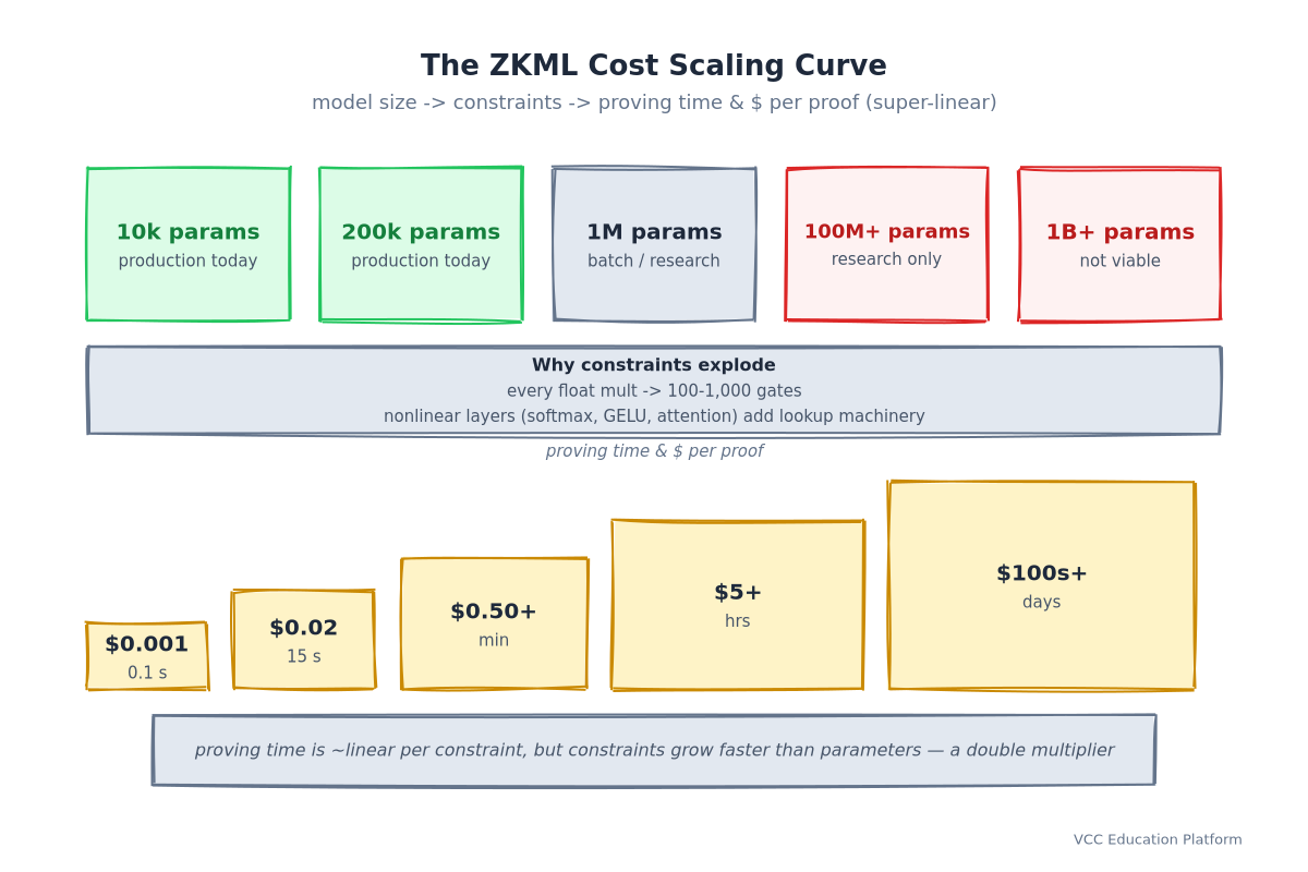 ZKML cost scaling curve: model size buckets from 10k to 1B+ params mapped to proving time and cost per proof, with the nonlinearity that makes constraints grow faster than parameters
