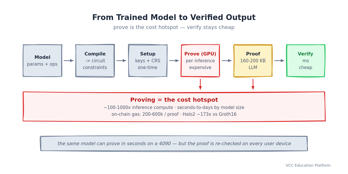 ZKML pipeline: model → compile to circuit → setup → prove (GPU) → proof (KB-scale) → verify (ms), with the prove stage flagged as the cost hotspot
