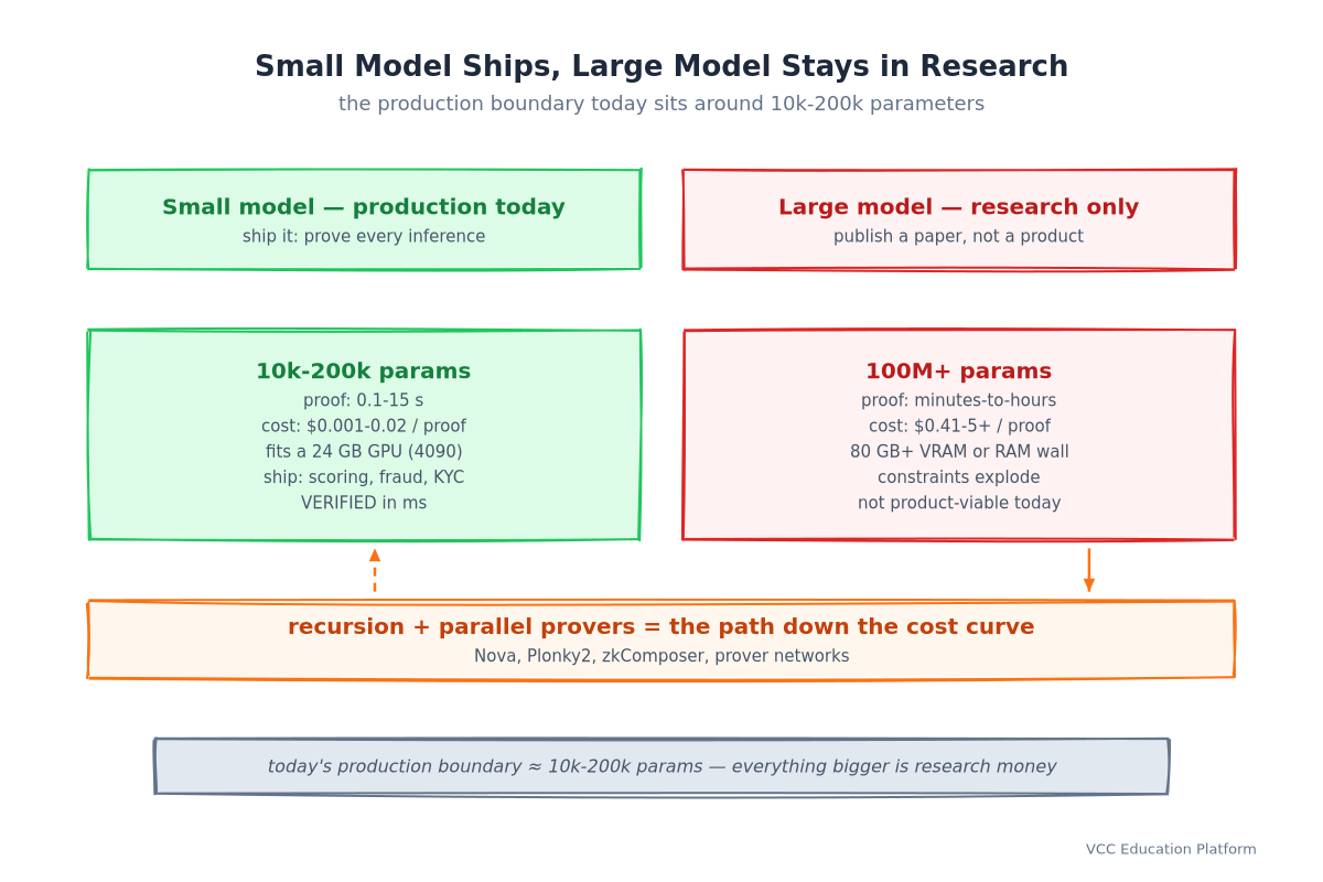 Small vs large model tradeoffs: 10k-200k params ship in production today while 100M+ params stay research-only, with recursion and parallel provers as the path down the cost curve