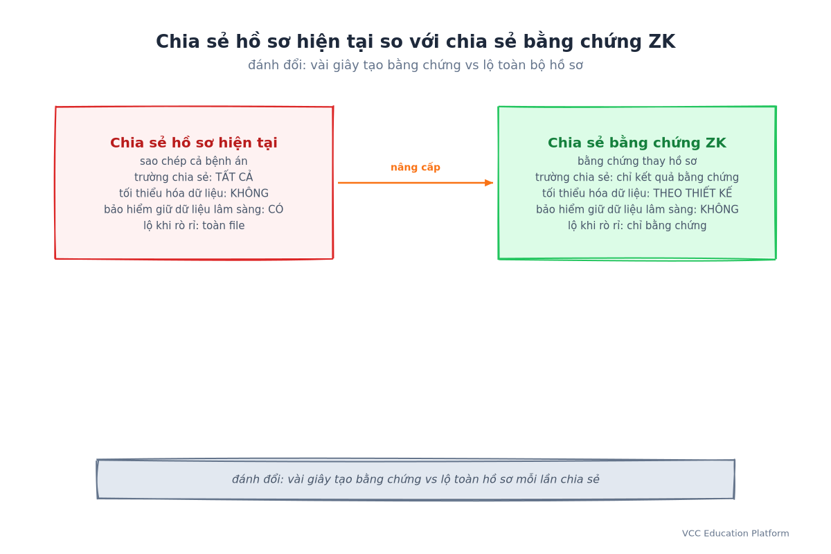 So sánh chia sẻ hồ sơ hiện tại và chia sẻ bằng chứng ZK: hiện tại sao chép cả bệnh án, mọi trường bị chia sẻ, không tối thiểu hóa dữ liệu, bảo hiểm giữ dữ liệu lâm sàng, vi phạm lộ toàn file; ZK gửi bằng chứng thay hồ sơ, chỉ chia sẻ kết quả bằng chứng, tối thiểu hóa theo thiết kế, bảo hiểm không giữ dữ liệu lâm sàng, vi phạm chỉ lộ bằng chứng
