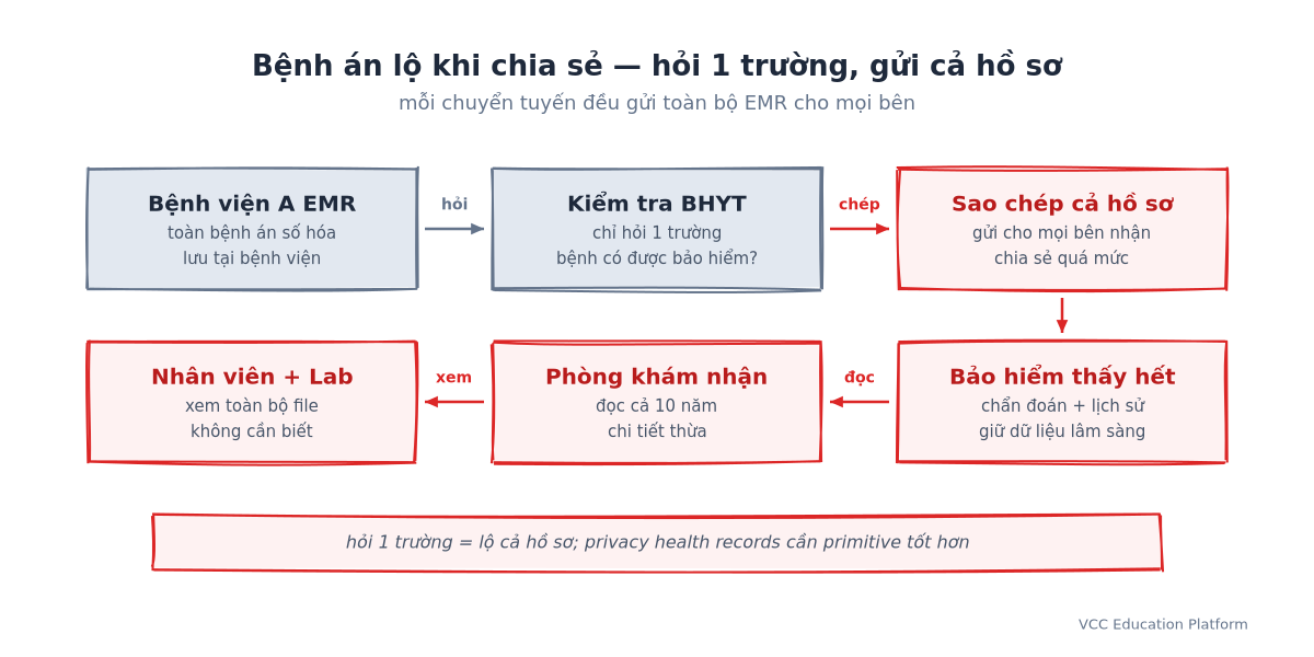 Rò rỉ hồ sơ hiện nay: bệnh viện A giữ toàn bệnh án số, kiểm tra BHYT chỉ hỏi một trường, toàn bộ hồ sơ bị sao chép cho mọi bên nhận, bảo hiểm thấy chẩn đoán và lịch sử, phòng khám nhận đọc cả mười năm, nhân viên và lab có quyền xem toàn file