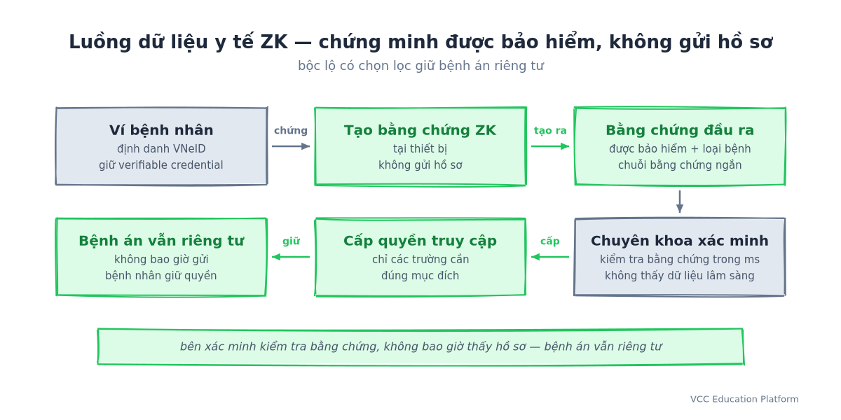 Luồng dữ liệu y tế ZK: ví bệnh nhân với định danh VNeID tạo bằng chứng ZK tại thiết bị, bằng chứng đầu ra cho thấy được bảo hiểm cộng loại chẩn đoán, chuyên khoa xác minh bằng chứng trong mili giây không thấy trường lâm sàng, cấp quyền chỉ cho các trường cần, hồ sơ vẫn riêng tư và bệnh án không bao giờ gửi
