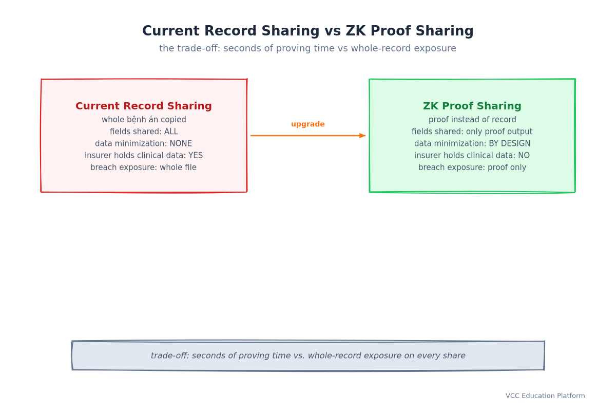 Current record sharing versus ZK proof sharing: current copies the whole bệnh án with all fields shared, no data minimization, insurer holds clinical data, breach exposes the whole file; ZK sends proof instead of record, only proof output shared, data minimization by design, insurer holds no clinical data, breach exposes proof only