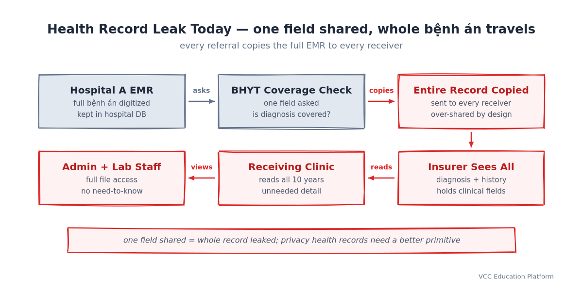 Health record leak today: Hospital A EMR holds full bệnh án digitized, BHYT coverage check asks one field, entire record is copied to every receiver, insurer sees diagnosis and history, receiving clinic reads all ten years, admin and lab staff get full file access