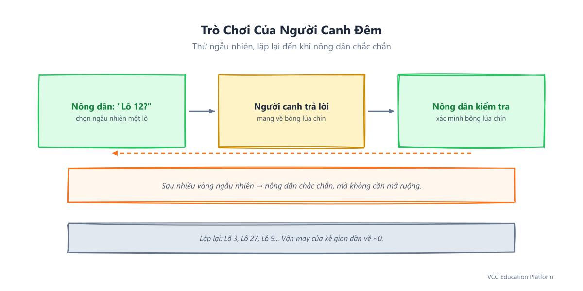 Các vòng thử thách và đáp trả: Nông dân hỏi 