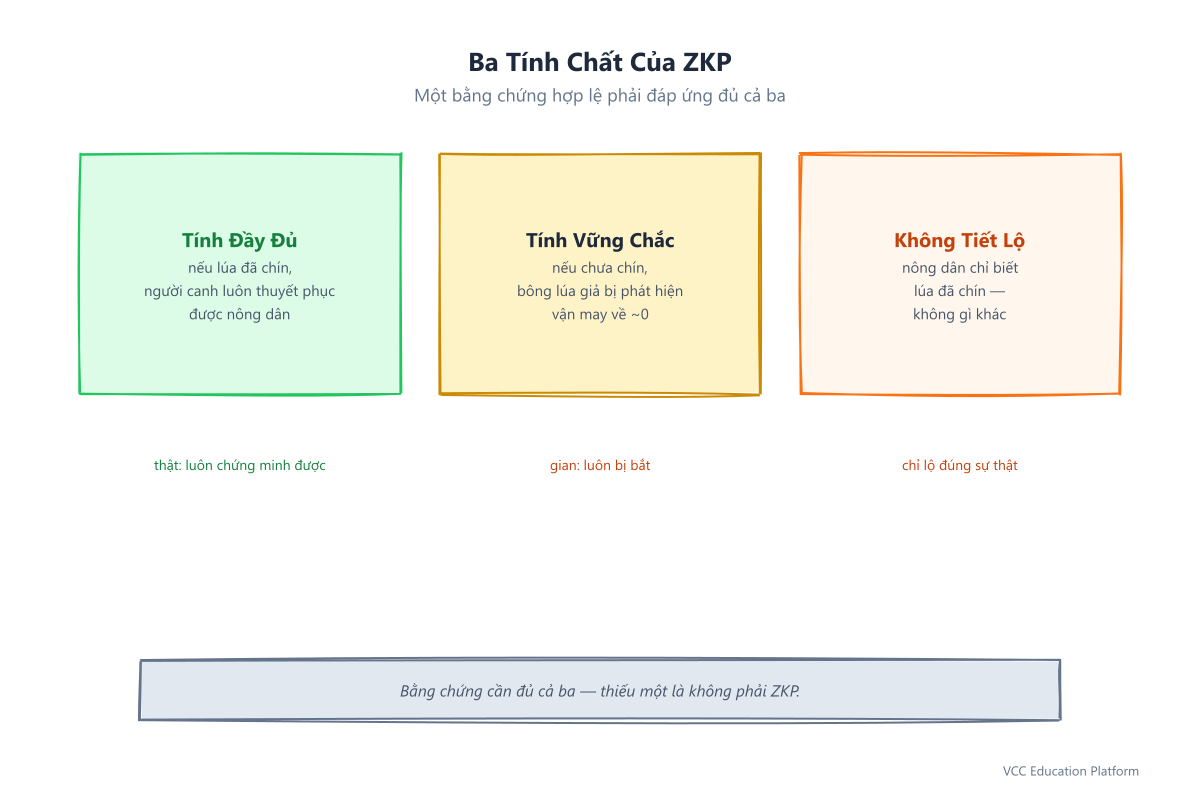 Ba tính chất của ZKP: ba ô (Tính Đầy Đủ: mệnh đề đúng luôn được chấp nhận; Tính Vững Chắc: mệnh đề sai không thể giả mạo, vận may về ~0; Không Tiết Lộ: verifier chỉ biết 