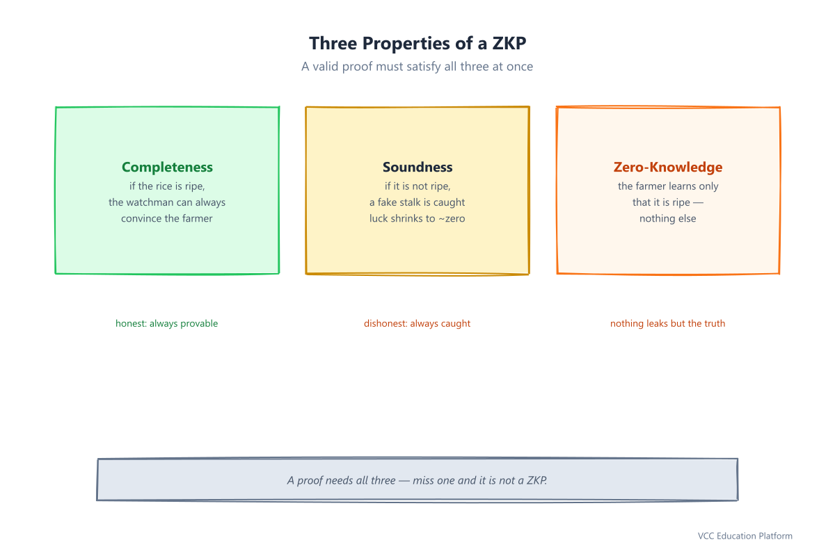 Three properties of a ZKP: three boxes (Completeness: true statement always accepted; Soundness: false statement cannot be faked, luck shrinks to ~zero; Zero-knowledge: verifier learns only it's true, nothing else). Each with a small rice-field icon showing the property in the analogy