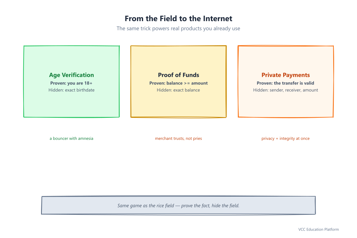 Real-world applications: three use-case boxes (Age verification: prove 18+ without showing birthdate; Proof of funds: prove you can pay without revealing balance; Private payments + ZK-rollups: hide sender/receiver/amount while staying valid). Each shows What is proven vs What stays hidden