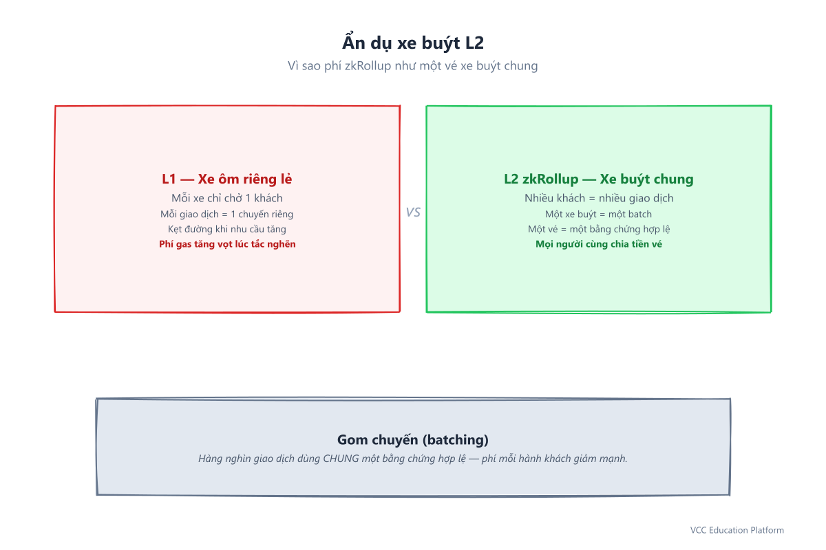 Ẩn dụ xe buýt L2: xe ôm riêng đắt đỏ (giao dịch L1) so với xe buýt chung gom nhiều hành khách vào một chuyến giá rẻ (zkRollup)