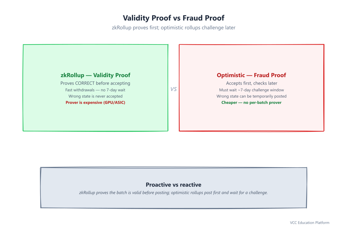 Validity proof vs fraud proof: zkRollup proves correctness before accepting (proactive) vs optimistic rollups accept first and wait for a challenge window (reactive)
