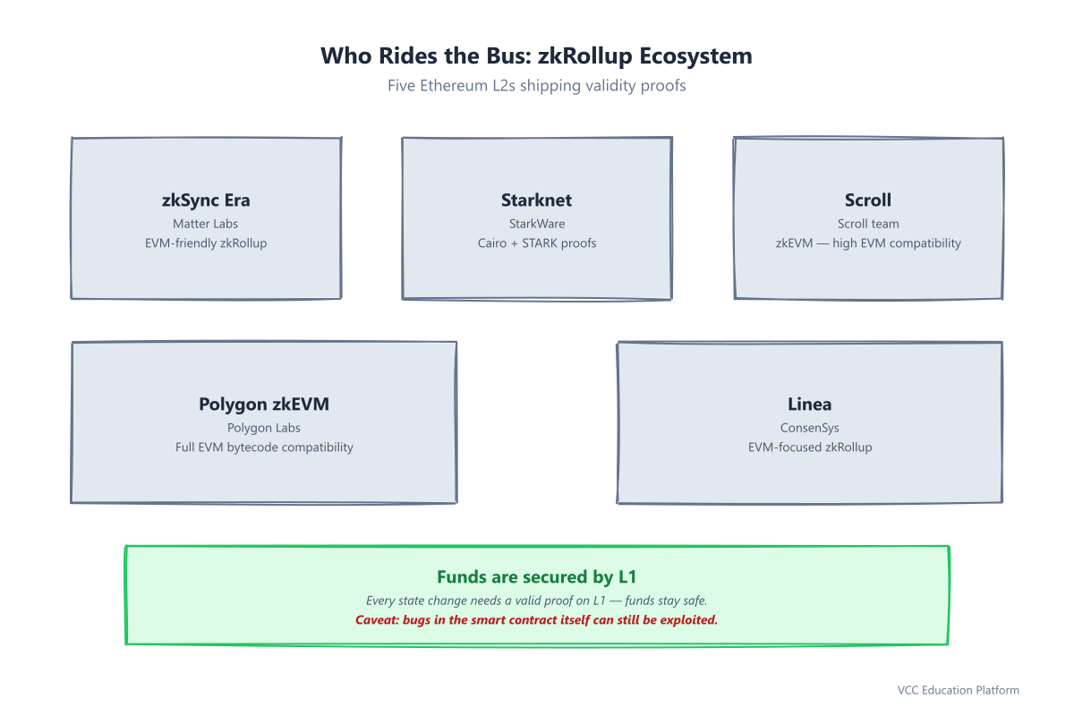 zkRollup ecosystem: zkSync Era, Starknet, Scroll, Polygon zkEVM and Linea, all secured by L1 with funds backed by valid proofs