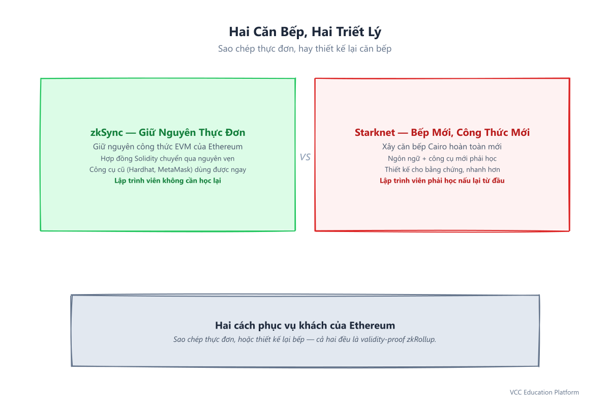 Hai căn bếp, hai triết lý: zkSync giữ nguyên thực đơn EVM chính xác nên các hợp đồng Solidity chuyển sang như cũ, trong khi Starknet xây một căn bếp Cairo hoàn toàn mới với công thức mới và một đường cong học tập