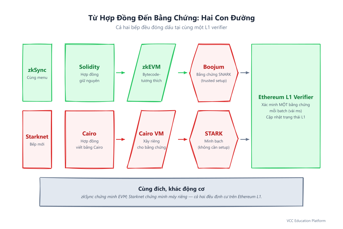 Từ hợp đồng đến bằng chứng: hai con đường — Solidity đến bytecode zkEVM rồi đến bằng chứng Boojum SNARK, hoặc Cairo đến Cairo VM rồi đến bằng chứng STARK minh bạch, cả hai đều được xác minh bởi verifier của Ethereum L1