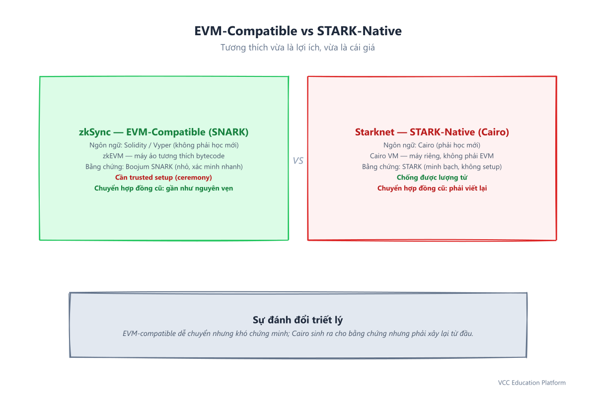So sánh EVM-Compatible vs STARK-Native: zkSync dùng Solidity và zkEVM tương thích bytecode với bằng chứng Boojum SNARK cần trusted setup, trong khi Starknet dùng Cairo và Cairo VM tùy chỉnh với bằng chứng STARK minh bạch, chống lượng tử