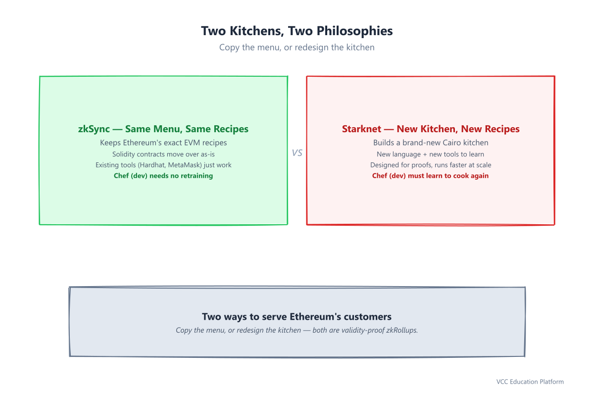 Two kitchens, two philosophies: zkSync keeps the exact EVM menu so Solidity contracts move over as-is, while Starknet builds a brand-new Cairo kitchen with new recipes and a learning curve