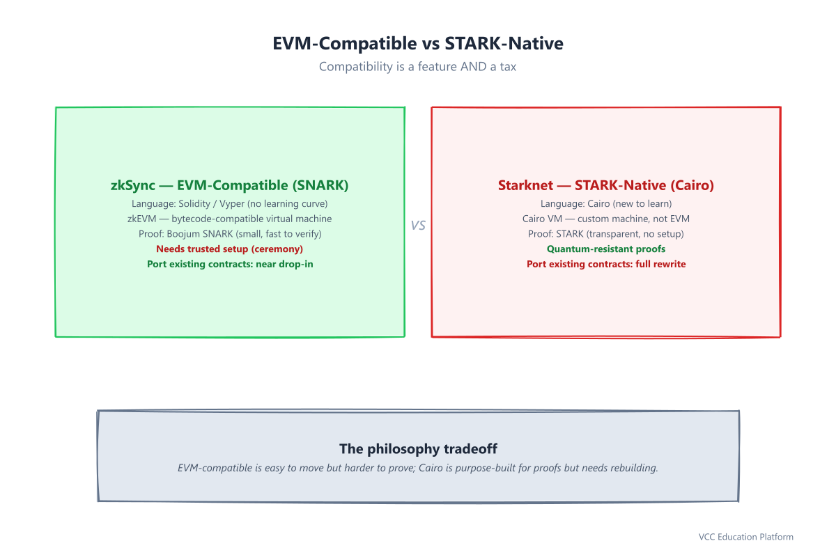 EVM-compatible vs STARK-native comparison: zkSync uses Solidity and a bytecode-compatible zkEVM with a Boojum SNARK that needs a trusted setup, while Starknet uses Cairo and a custom Cairo VM with a transparent quantum-resistant STARK